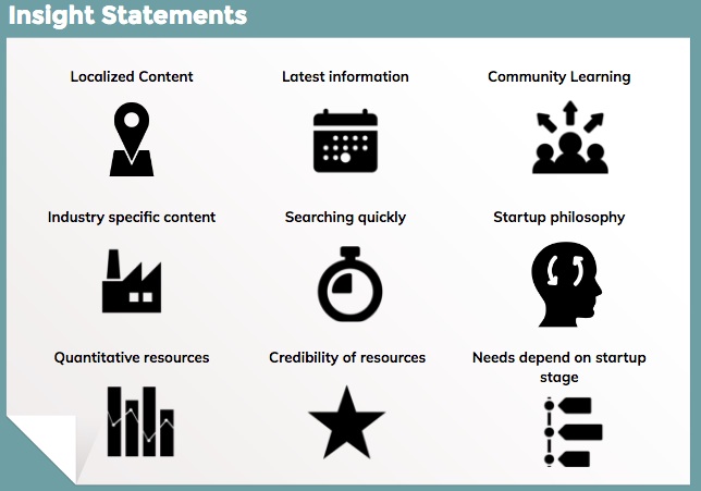 A slide titled "Insight Statements." Each theme is shown with an icon. The themes are: Localized Content, Latest information, Community learning, Industry specific content, Searching quickly, Startup philosophy, Quantitative resources, Credibility of resources, Needs depend on startup stage
