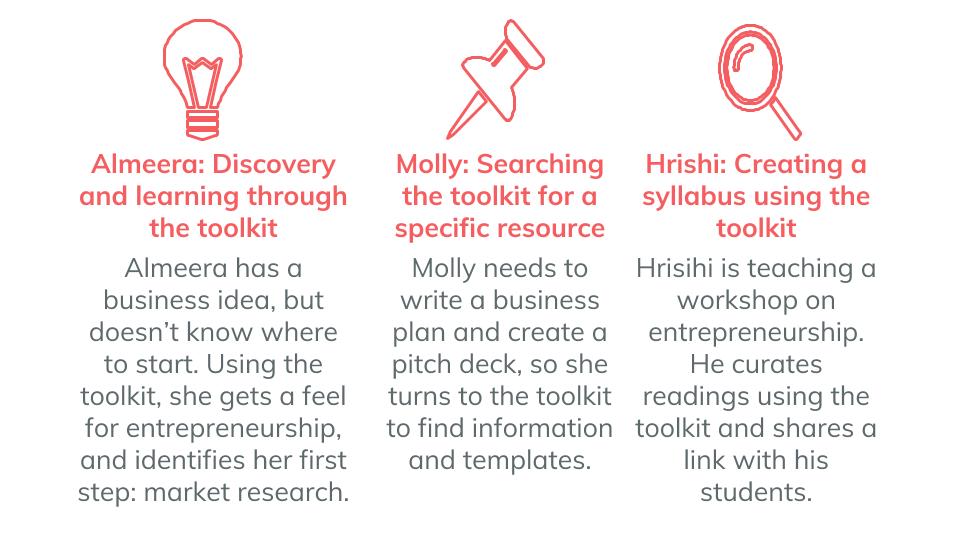 Summaries of the three scenarios. Almeera: Discovery and learning through the toolkit — Almeera has a business idea but doesn't know where to start. Using the toolkit, she gets a feel for entrepreneurship and identifies her first step: market research. Molly: Searching the toolkit for a specific resource — Molly needs to write a business plan and create a pitch deck so she turns to the toolkit to find information and templates. Hrishi: Creating a syllabus using the toolkit — Hrishi is teaching a workshop on entrepreneurship. He curates readings using the toolkit and shares a link with his students.